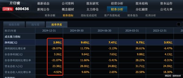 怎么玩股票配资官网 片仔癀也暴雷，龙头利润暴降2661%，25个中药股暴雷，核心5个利空