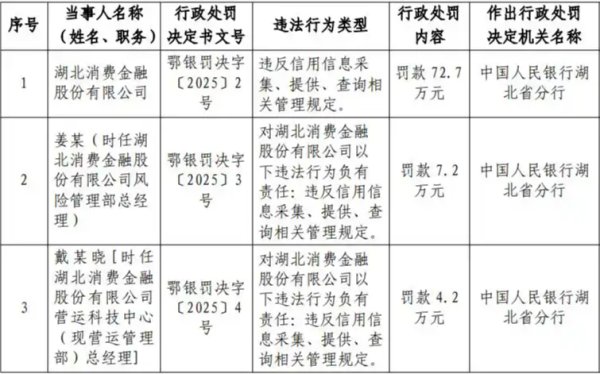 金股配资网中心官网 违反信用信息相关管理规定 湖北消费金融被罚72.7万元