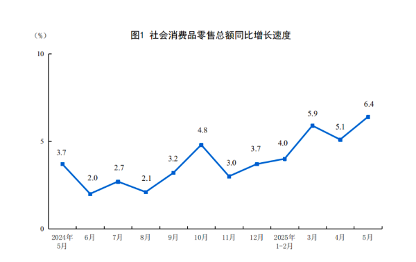 2025股票配资 5月中国经济展现较强韧劲，消费增速大幅回升